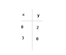 1.Represente, graficamente, a relação Relações e Funções Represente, graficamente, a relação S = {( x, y) RxR / 2x + 3y 6 0}. 2.São dados A={1,2,3,4} e B={x, y, z}.