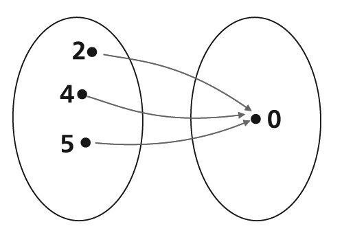 qual é a variável dependente? independente () e dependente () c) Se,, qual o valor de?