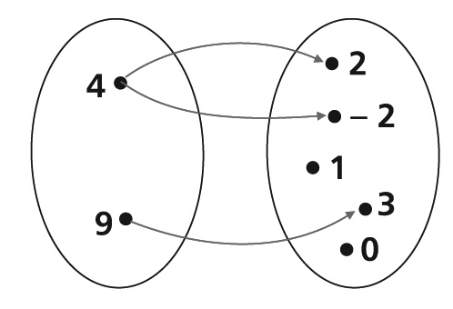 Marque um X ao lado dos diagramas que representam funções f: A B.