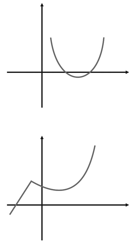 Seja a função f: A B definida por, onde A {,,, } e B {,,, 0,,, }. a) Represente f: A B por meio de diagrama. A B 0 ( X ) ( X ) b) Escreva o conjunto correspondente a D(f ).