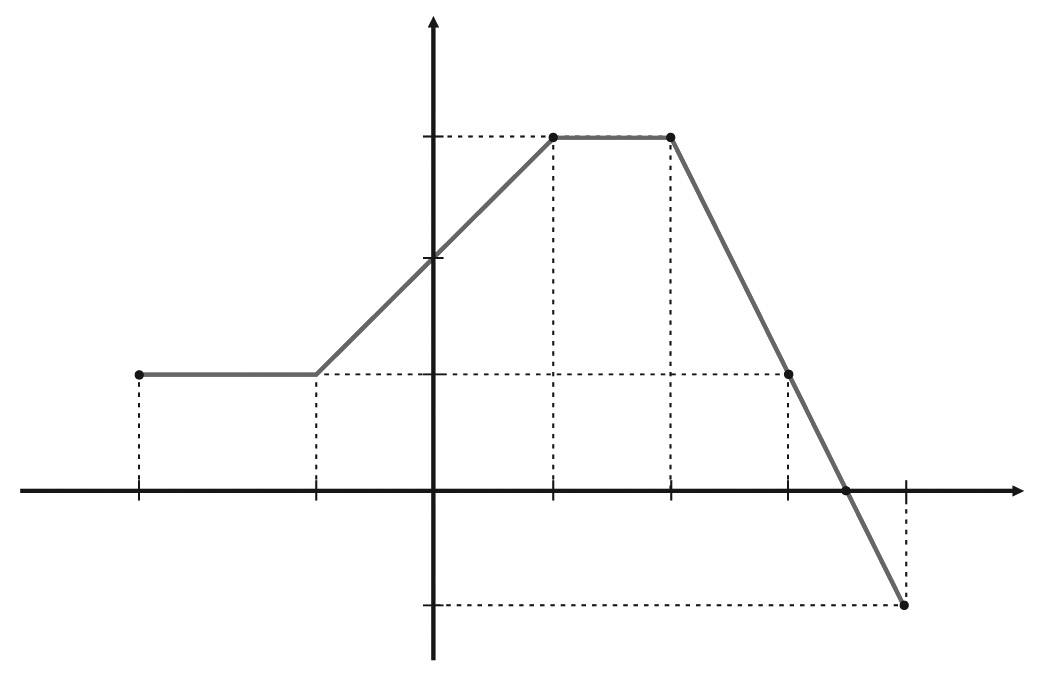 Caderno de Atividades. Considere o gráfico de uma função f:. Construa o gráfico de cada uma das seguintes funções reais: a) g() g () 0 7 b) f() f () a) Obtenha o domínio da função f.