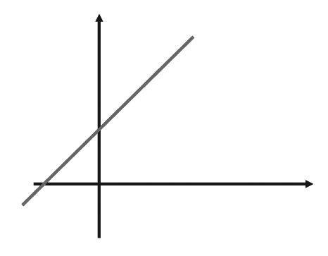 a < 0, conforme aumenta diminui c) Obtenha f(0).