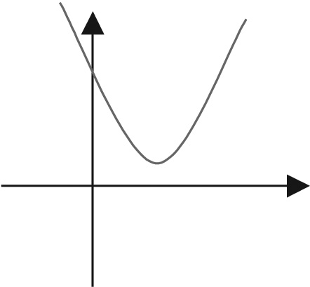 Qual deve ser o valor de m para que o gráfico da função +