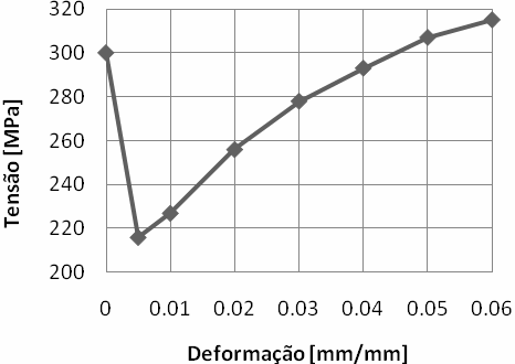 O conhecimento da geometria, do grau de deformação e das tensões que atuam no material durante a deformação constitui uma valiosa ajuda na análise de possíveis defeitos e fraturas (Helman e Cetlin,