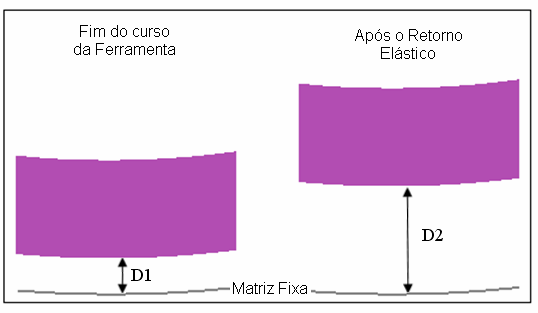 A medição do retorno elástico foi feita considerando a diferença entre as medidas D2 e D1 como indicado na Fig. (6).