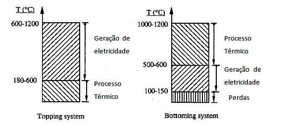 Figura 2.3 - Variações de temperatura dos sistemas topping system e bottoming system (Adaptado da fonte: Frangopoulos e Ramsay, 2001:12).