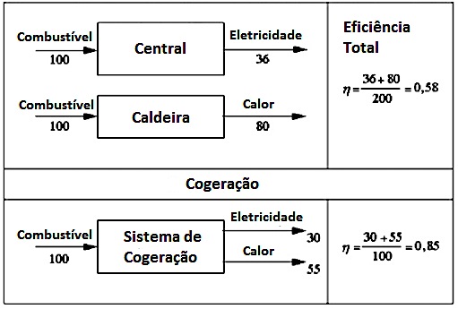 Q γ cog = (2.5) E Foram realizados estudos à eficiência de ambos os tipos de produção, como apresenta a figura 2.