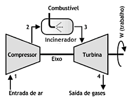 Figura 2.6 Sistema de cogeração com turbina a gás (Fonte: http://www.mspc.eng.br).