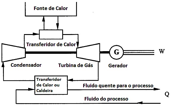 Figura 2.9 - Sistema de cogeração com turbina a gás em ciclo fechado (Adaptado da fonte: Frangopoulos e Ramsay, 2001:21).