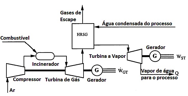 de um recuperador de calor permite aproveitar este calor para produzir vapor ou água quente.