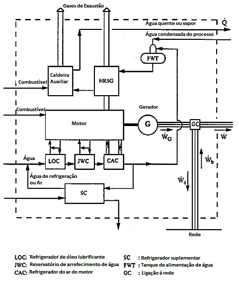 Figura 2.11 - Sistema de cogeração com motor de combustão interna (Adaptado da fonte: Frangopoulos e Ramsay, 2001:28).