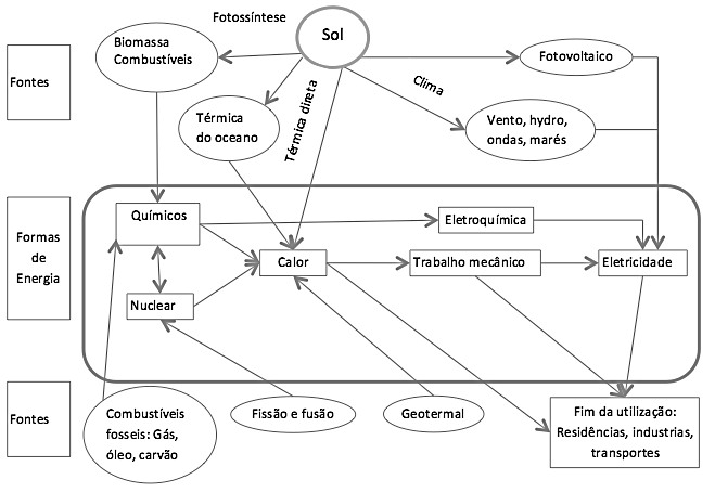 Figura 3.1 - Fontes de energia e processos de conversão (Adaptado da fonte: Tester et al., 2005:17).