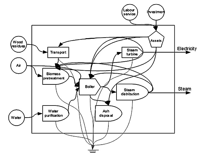 Na figura 3.5 pode-se visualizar um exemplo de um diagrama de fluxos de energia de um sistema, onde existe um conjunto de interligações entre o ambiente e a economia.