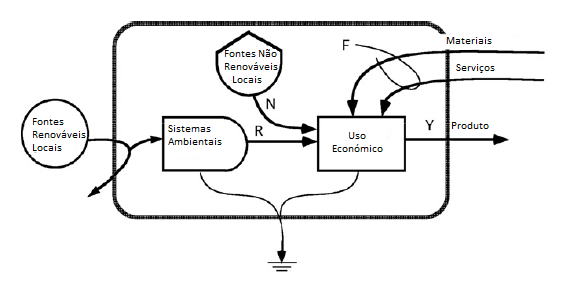 Figura 3.6 - Diagrama agregado de fluxos de emergia (Fonte: Brown et al., 2009). 3.6. Índices emergéticos A agregação dos fluxos emergéticos do sistema permite calcular diversos índices emergéticos.