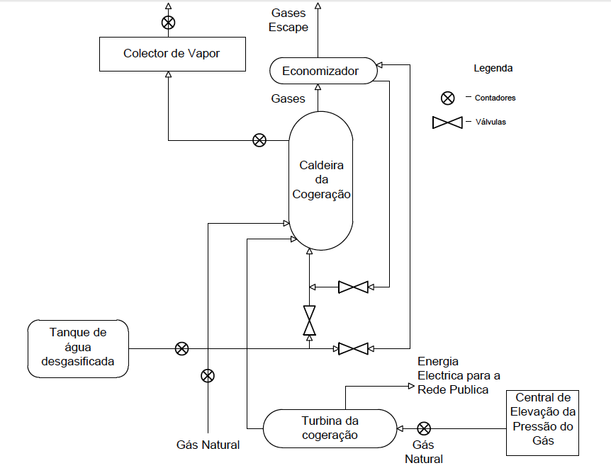 Figura 5.1 - Layout do sistema de cogeração da empresa X. O sistema de cogeração implementado na empresa X tem três modos de operação, que se designam neste trabalho por A, B e C.