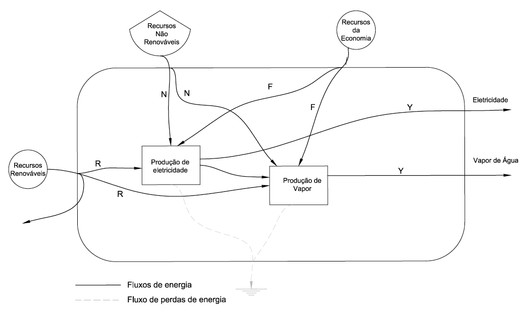 Figura 5.9 - Diagrama de avaliação emergética agregado do sistema de cogeração da empresa X. Os fluxos de emergia dos recursos agregados são apresentados na tabela 5.