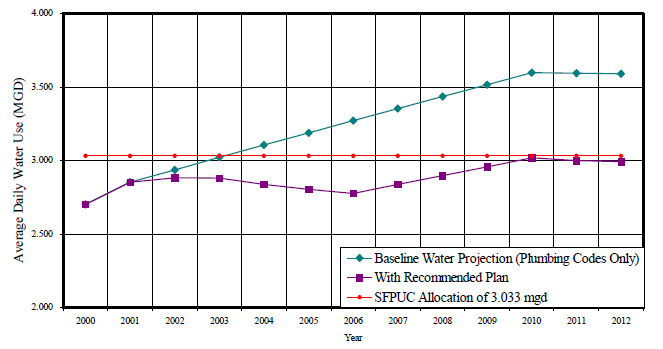 19 4,000 3,500 3,000 2,500 2,000 Projeção Base de Água Com Plano Recomendado Alocação SFPUC de 3,033 mgd Figura 2 Projeção de consumo em milhões de galões/ dia (Stanford University, 2003) Ano A