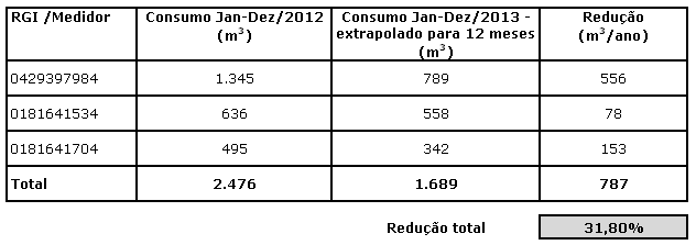 56 APÊNDICE A Consumo água potável 2012 e 2013 extrapolado (m 3 /ano) e cálculo da emergia da redução de consumo e da venda da sucata metálica. 1.Consumo de água potável 2.