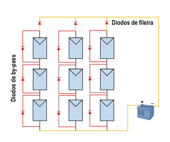 1.1.4. Diodos de desvio e diodos de fileira Os diodos de desvio (by-pass) são normalmente utilizados para evitar eventuais avarias que possam ocorrer em módulos fotovoltaicos associados em série.