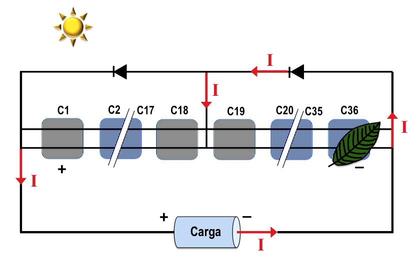 Fig. 1.15 Representação esquemática do módulo fotovoltaico sombreado com diodos de by-pass 1.1.6.