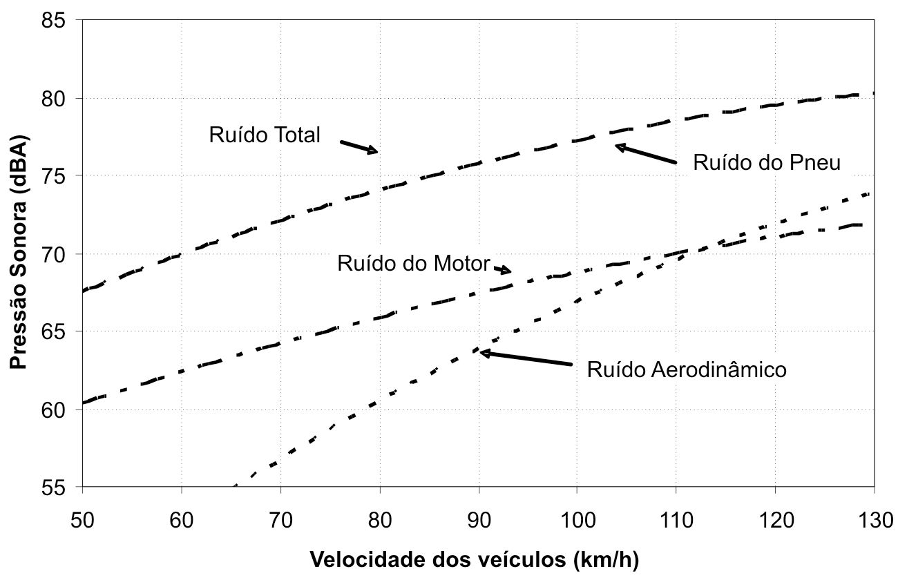 pequenos; camadas porosas com altos volumes de vazios; superfícies com baixa rigidez no contato pneu/pavimento.