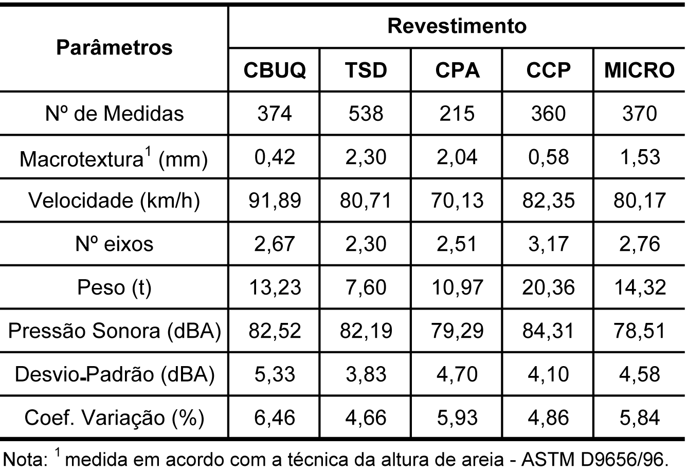 Tabela 2 - Velocidade de referência e peso dos fatores (Wx). Luciano Pivoto Specht et al. Então aplicá-los na Equação 1 que fornece o SPBI: SPBI = 10.