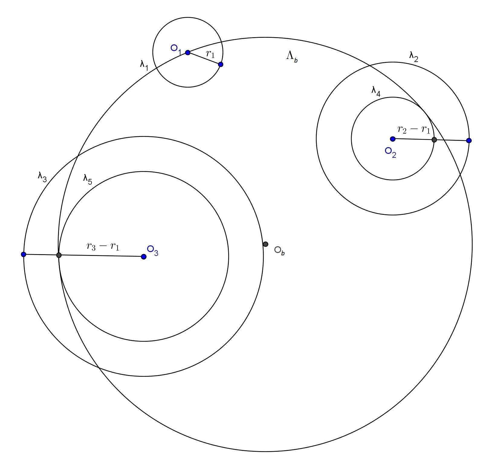 Passo 4) Construa duas circunferências: λ 6 com centro em O 2 e raio r 6 = r 2 + r 1 e λ 7 com centro em O 3 e