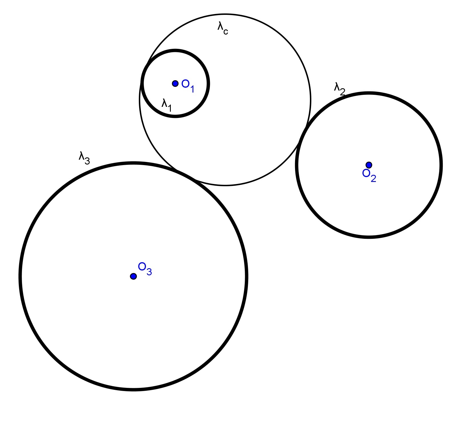 Seja O d e R d o centro e o raio respectivamente de Λ d, então a circunferência λ d de centro em O d e raio S d