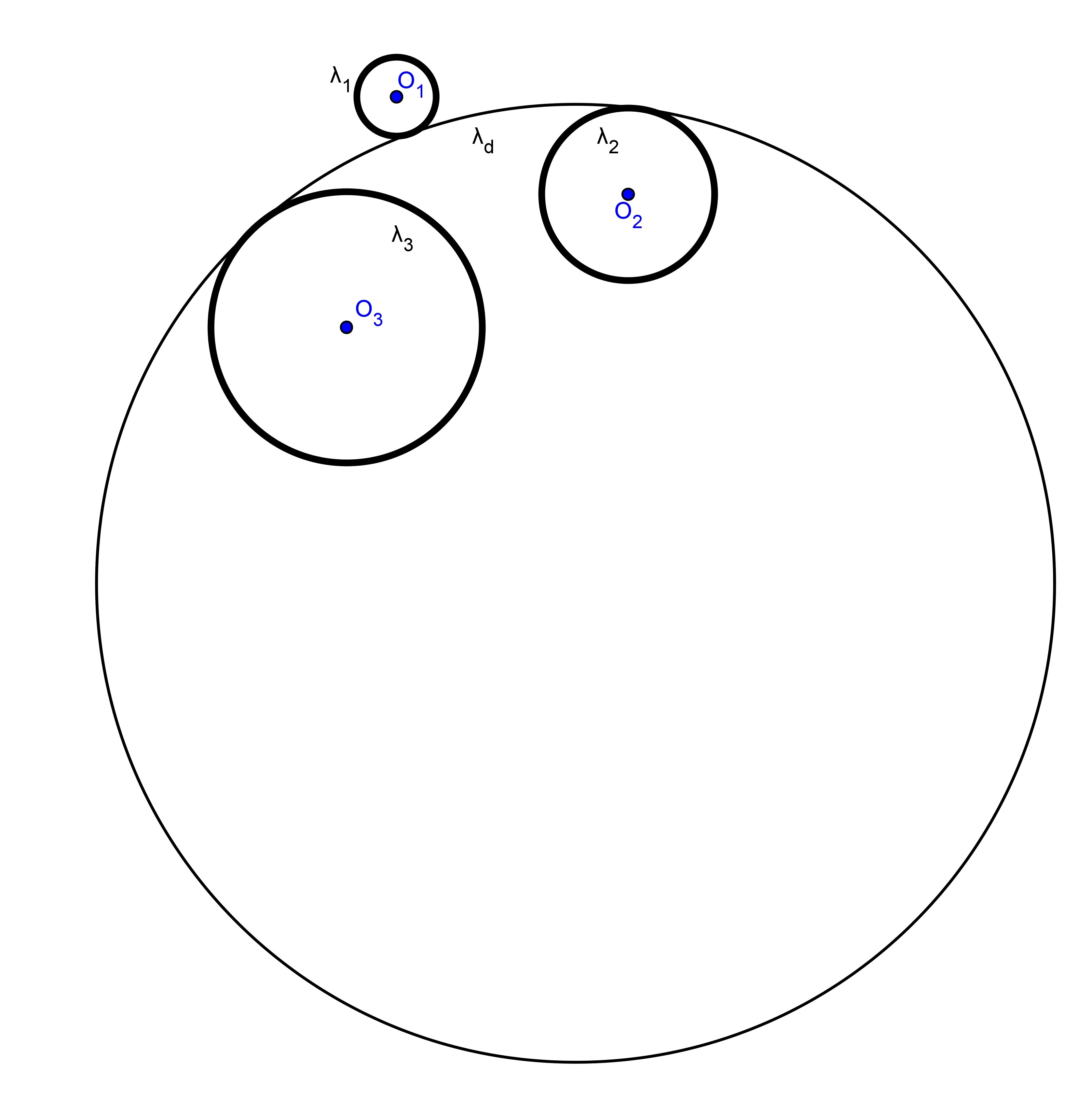 Seja O e e R e o centro e o raio respectivamente de Λ e, então a circunferência λ e de centro em O e e raio S e