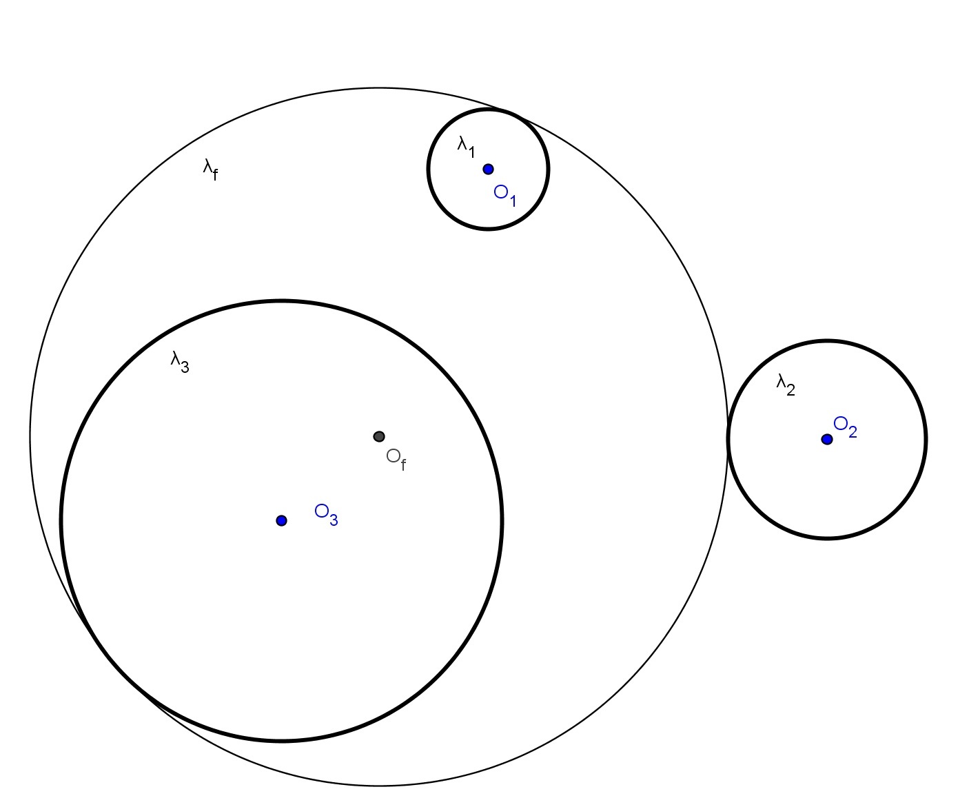 Seja O g e R g o centro e o raio respectivamente de Λ g, então a circunferência λ g de centro em O g e raio S g