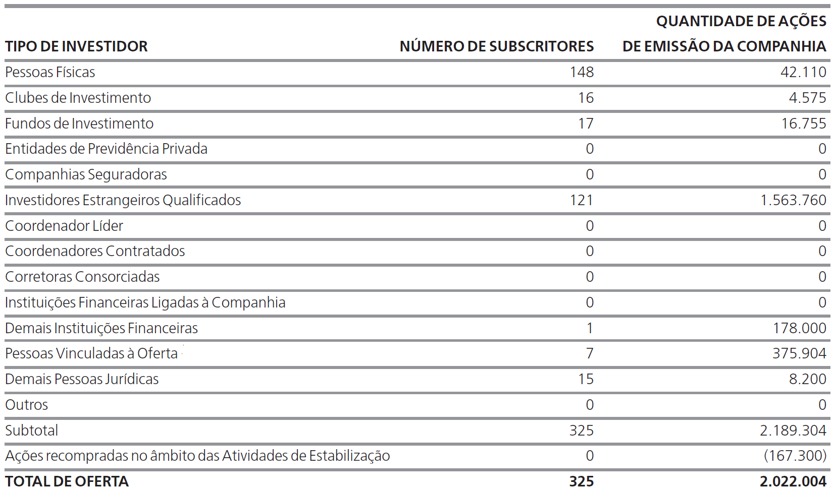 Figura 24 - Dados do Anúncio de Encerrameno de Disribuição Primária da MPX Fone: Anúncio de Encerrameno da MPX Anes da aberura de capial havia