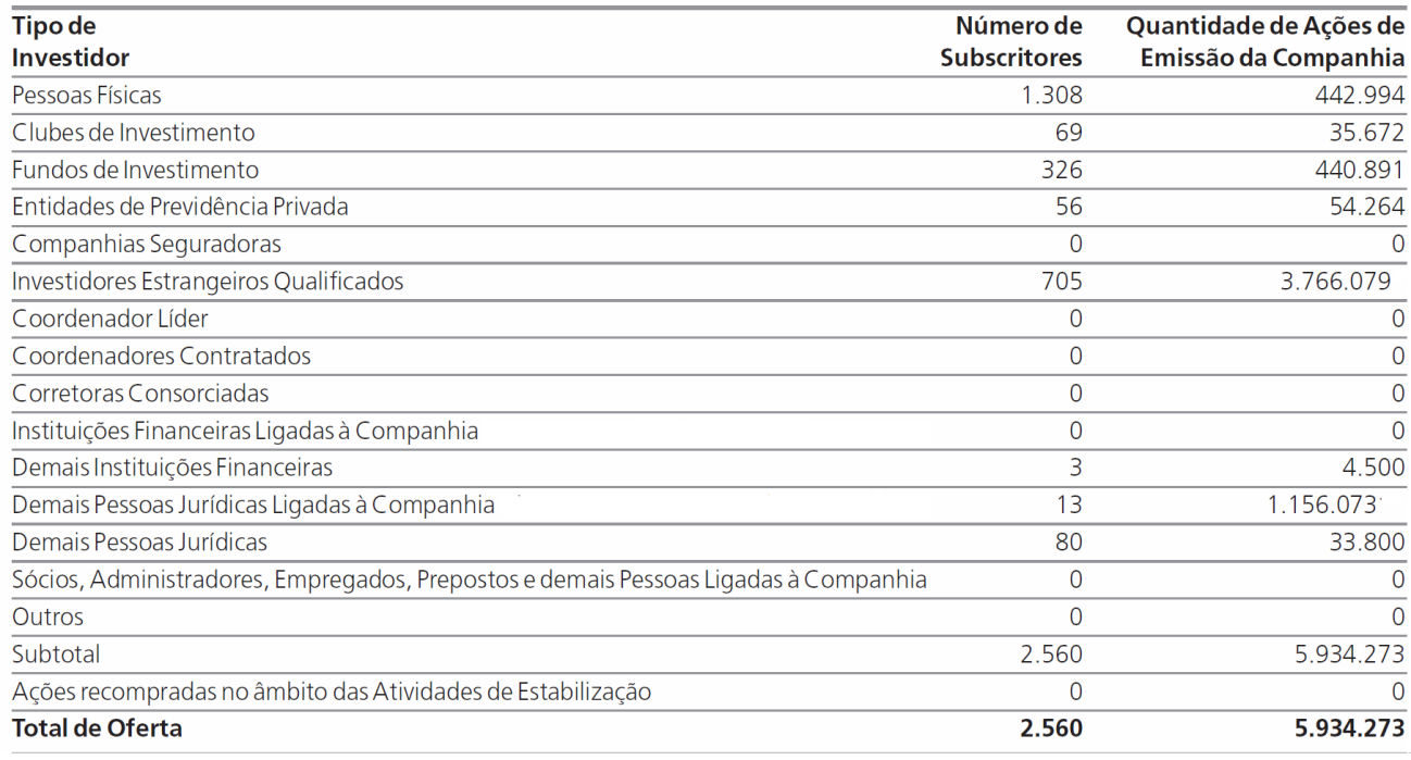 A figura 26 mosra que o ipo de invesidor mais ineressado na ofera da empresa foram pessoas físicas (1.