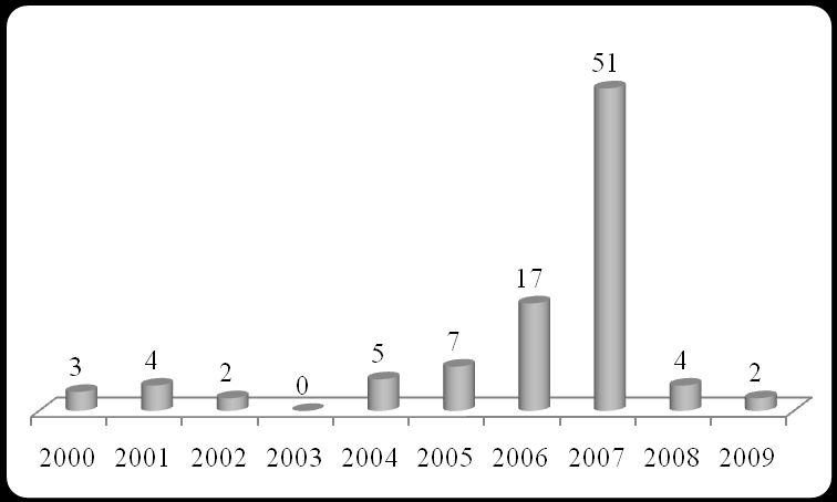 Figura 1 - Número de IPOs regisrados, 2000-2009 Fone: Elaboração próprio, com dados da Comissão de Valores