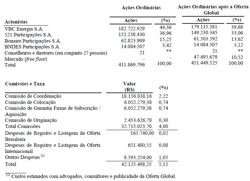 Do prospeco de emissão da ofera da CPFL, selecionaram-se as seguines variáveis conidas no quadro 2. Quadro 2 - Variáveis do Prospeco de Emissão da CPFL Variável Valor 10,52% 4,00% C R$ 9.410.