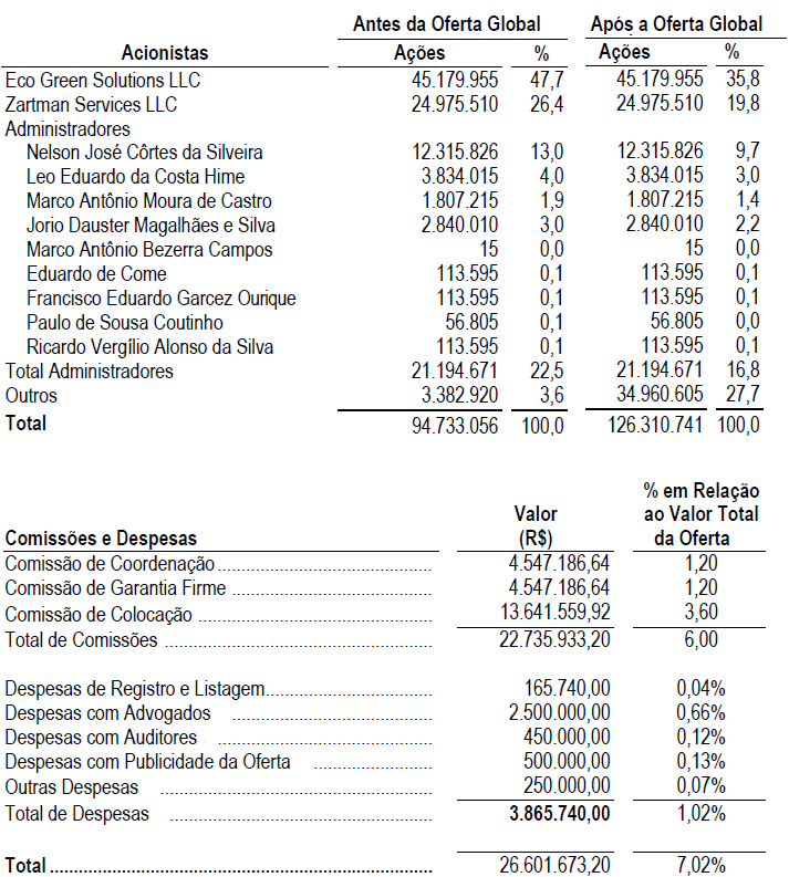 Quadro 5 - Variáveis do Prospeco de Emissão da Brasil Ecodiesel Variável Valor 27,70% 6,00% C R$ 3.865.740 Fone: CVM- prospeco de emissão da Brasil Ecodiesel.