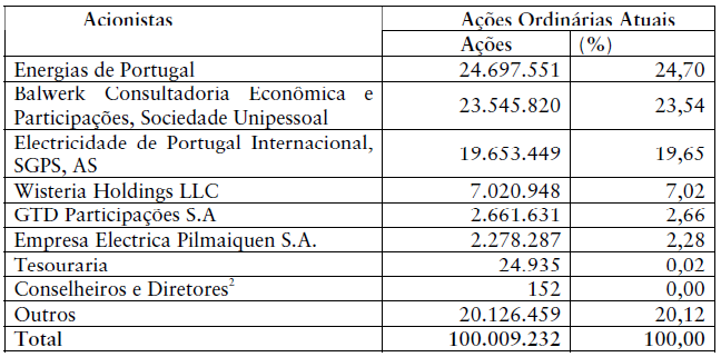 Figura 13 - Composição do Capial Social da EDP anes do IPO Fone: Prospeco de emissão definiivo da EDP.