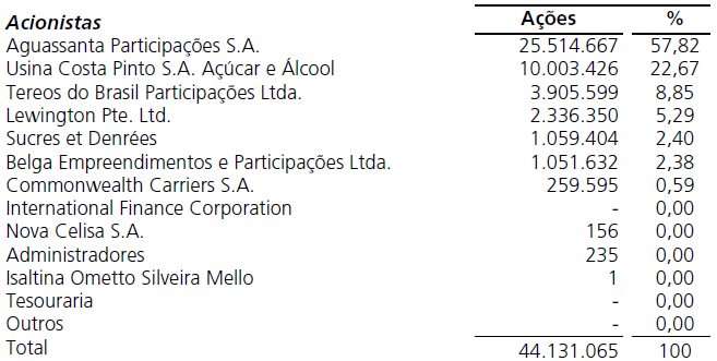 Na figura 15, observa-se que, anes da aberura de capial da Cosan, havia capial de risco na adminisração corporaiva, cerca de 80% do capial social oal eram da Aguassana Paricipações 41 e Usina Cosa