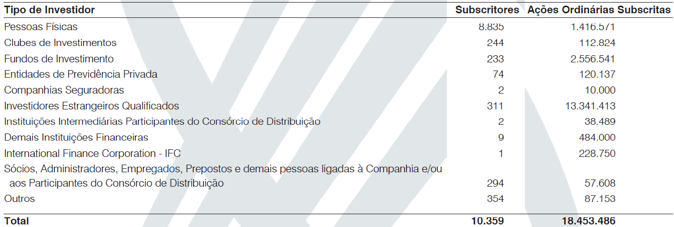 Figura 16 - Dados do Anúncio de Encerrameno de Disribuição Primária da Cosan Fone: Anúncio de Encerrameno da Cosan.