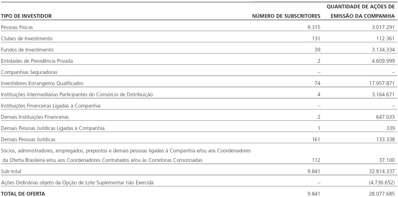 A figura 18 indica que o ipo de invesidor mais ineressado na ofera da empresa eram pessoas físicas (9.