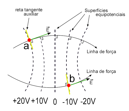 Falsa, o potencial elétrico é uma grandeza escalar, portanto, NÃO se atribui a ele direção e sentido como se faz com uma grandeza vetorial.