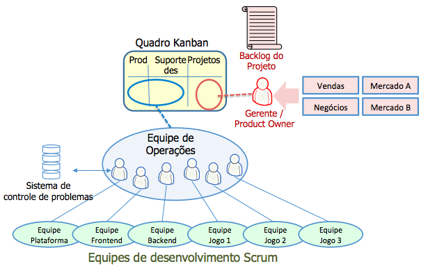 C o m o a s c o i s a s c o m e ç a r a m a m u d a r 1 2 0 Depois Figura 11. Depois: um contato das operações por equipe implantado.