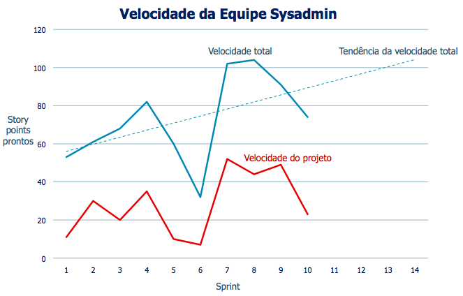 K a n b a n e S c r u m - o b t e n d o o m e l h o r d e a m b o s 1 2 1 Então, qual o impacto no desempenho da equipe? Figura 12.