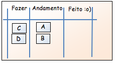 S c r u m r e s i s t e a m u d a n ç a s d e n t r o d e u m a i t e r a ç ã o 50 7 Scrum resiste a mudanças dentro de uma iteração Digamos que nosso quadro do Scrum se pareça com este: E se alguém