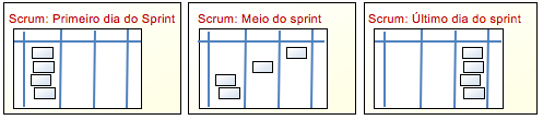 K a n b a n e S c r u m - o b t e n d o o m e l h o r d e a m b o s 53 8 Quadro Scrum é limpo entre cada iteração Um quadro do Scrum se parece algo como isto durante as diferentes fases de um sprint.
