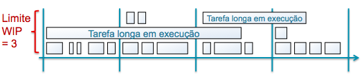 I t e n s d o S c r u m b a c k l o g d e v e m c a b e r n u m s p r i n t 58 Equipes Kanban tentam minimizar o tempo de execução e equilibra o fluxo, de modo que indiretamente criam um incentivo