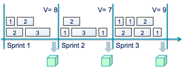 K a n b a n e S c r u m - o b t e n d o o m e l h o r d e a m b o s 59 11 Scrum prescreve estimativas e velocidade No Scrum, equipes devem estimar o tamanho (= quantidade de trabalho) de cada item