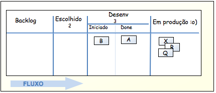 Q u a d r o S c r u m v s. q u a d r o K a n b a n u m e x e m p l o m e n o s t r i v i a l 74 B está sendo desenvolvido nesse momento, A está sendo colocado em produção nesse momento.