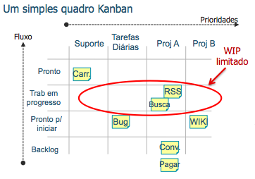 K a n b a n e S c r u m - o b t e n d o o m e l h o r d e a m b o s 97 O primeiro modelo Kanban Abaixo está o modelo básico que usamos para Kanban.