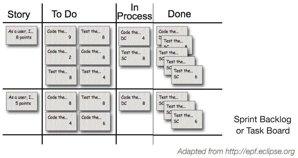 Sprint Burndown Chart O gráfico de Sprint Burndown é projetado para ajudar a equipe a monitorar seu progresso e ser um indicador importante para saber se eles vão cumprir o seu compromisso no final