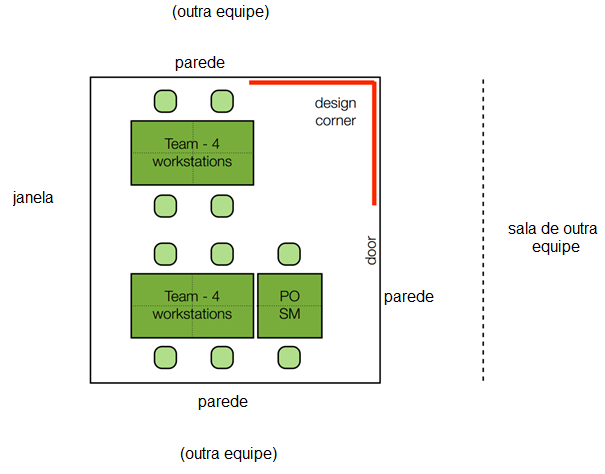 Alguns parâmetros de montagem da sala: As mesas devem ser retangulares para facilitar o trabalho em pares; Mesas de 1,5-1,8 m x 0,8 m são mesas de bom tamanho; Entre uma mesa e uma parede recomendo